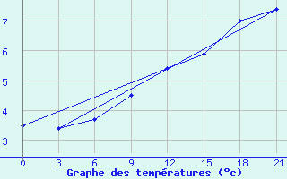 Courbe de tempratures pour Orsa