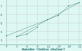 Courbe de l'humidex pour Orsa