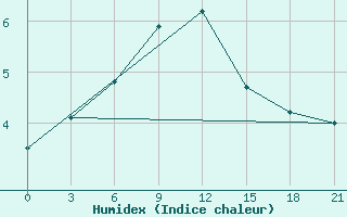 Courbe de l'humidex pour Pavilosta