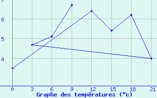 Courbe de tempratures pour Dablatsikhe