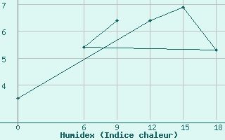 Courbe de l'humidex pour Kautokeino