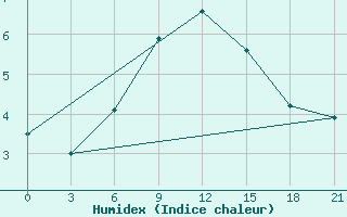 Courbe de l'humidex pour Nizhny-Chir