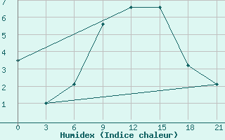 Courbe de l'humidex pour Konotop