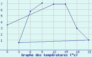 Courbe de tempratures pour Padany