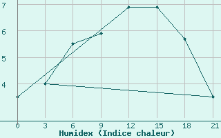 Courbe de l'humidex pour Polock