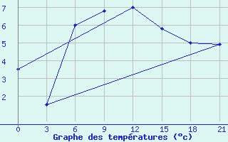 Courbe de tempratures pour Kamo