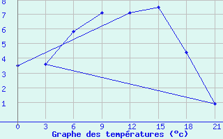 Courbe de tempratures pour Kostroma