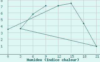 Courbe de l'humidex pour Kostroma