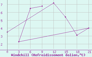 Courbe du refroidissement olien pour Ashotsk