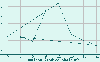 Courbe de l'humidex pour Chernihiv