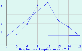 Courbe de tempratures pour Lebedev Ilovlya