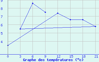 Courbe de tempratures pour Kirs