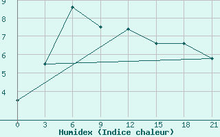 Courbe de l'humidex pour Kirs