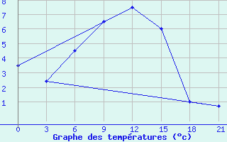 Courbe de tempratures pour Tambov