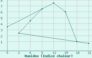 Courbe de l'humidex pour Tambov