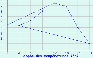 Courbe de tempratures pour Dzhambejty