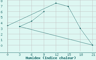 Courbe de l'humidex pour Dzhambejty