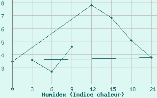 Courbe de l'humidex pour Serov