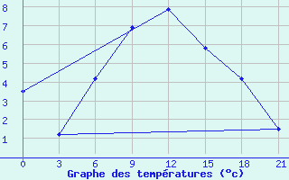 Courbe de tempratures pour Gari