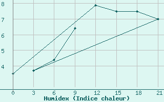 Courbe de l'humidex pour Bologoe