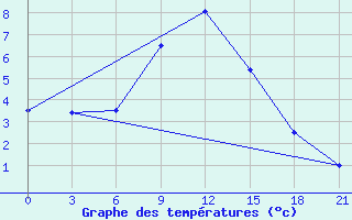 Courbe de tempratures pour Jaskul