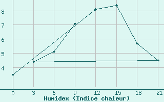 Courbe de l'humidex pour Vaida Guba Bay