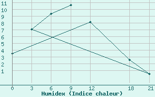 Courbe de l'humidex pour Bailing-Miao