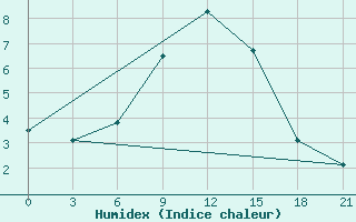 Courbe de l'humidex pour Suhinici