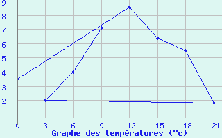 Courbe de tempratures pour Malojaroslavec