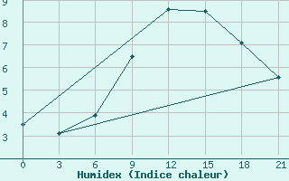 Courbe de l'humidex pour Iki-Burul