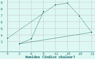 Courbe de l'humidex pour Vilnius