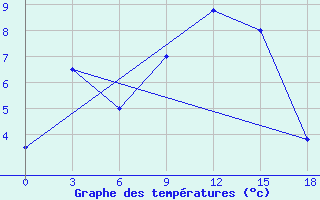 Courbe de tempratures pour Tiksi