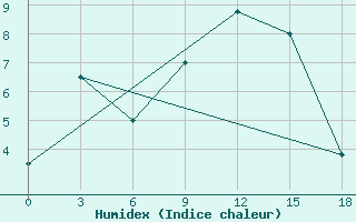 Courbe de l'humidex pour Tiksi