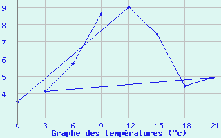 Courbe de tempratures pour Vikulovo