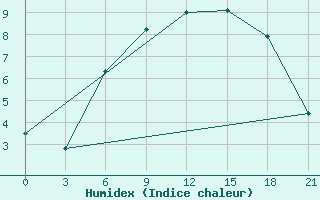 Courbe de l'humidex pour Vinnytsia