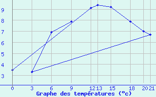 Courbe de tempratures pour Niksic