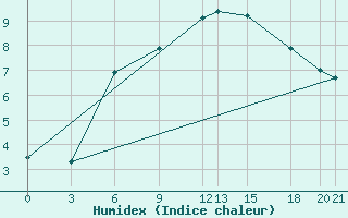 Courbe de l'humidex pour Niksic