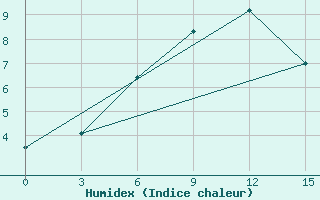 Courbe de l'humidex pour Oktjabr'Skoe