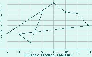 Courbe de l'humidex pour Kahramanmaras