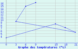 Courbe de tempratures pour Murgab