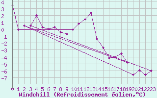 Courbe du refroidissement olien pour Adelboden