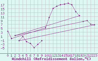 Courbe du refroidissement olien pour Ambrieu (01)