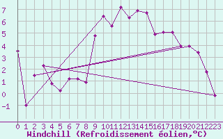 Courbe du refroidissement olien pour Evionnaz