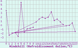 Courbe du refroidissement olien pour Oberriet / Kriessern
