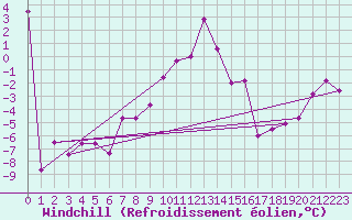 Courbe du refroidissement olien pour Oberstdorf