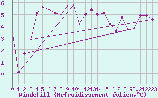 Courbe du refroidissement olien pour Adelboden