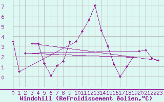 Courbe du refroidissement olien pour Sion (Sw)