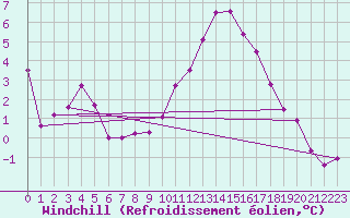Courbe du refroidissement olien pour Gardelegen