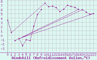 Courbe du refroidissement olien pour Crosby