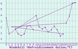 Courbe du refroidissement olien pour Soederarm